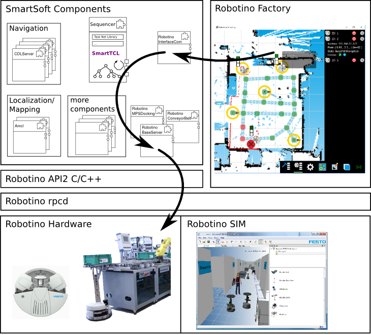 SmartSoft Robotino integration.png